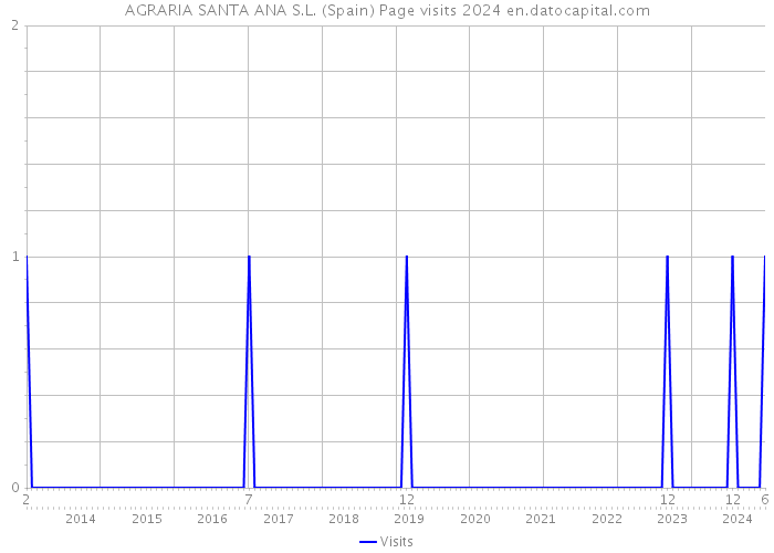 AGRARIA SANTA ANA S.L. (Spain) Page visits 2024 