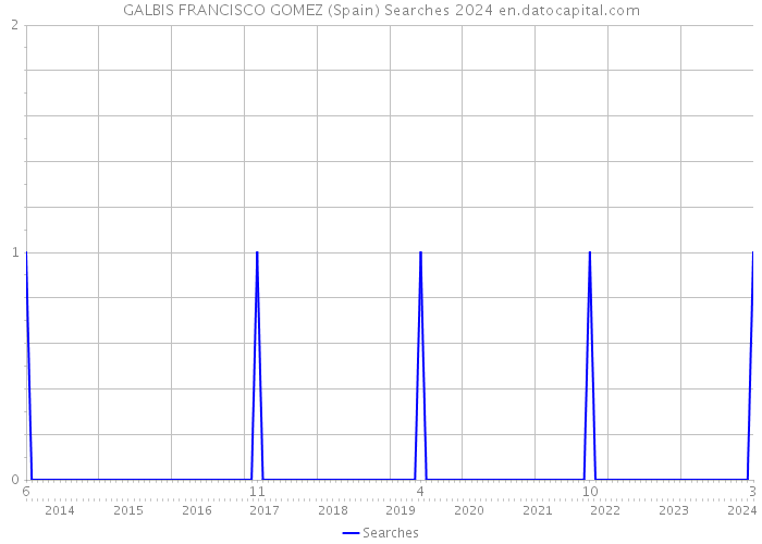 GALBIS FRANCISCO GOMEZ (Spain) Searches 2024 