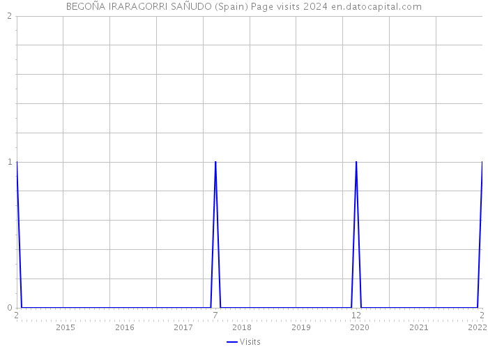BEGOÑA IRARAGORRI SAÑUDO (Spain) Page visits 2024 