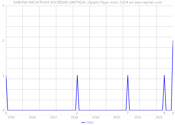 SABONA INICIATIVAS SOCIEDAD LIMITADA. (Spain) Page visits 2024 