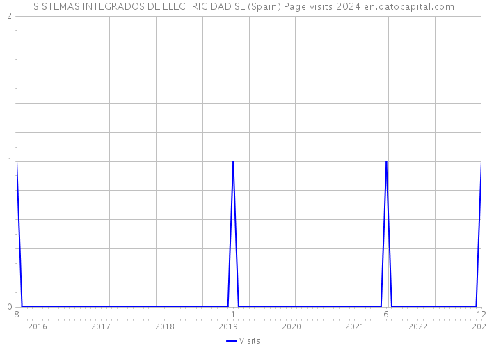 SISTEMAS INTEGRADOS DE ELECTRICIDAD SL (Spain) Page visits 2024 