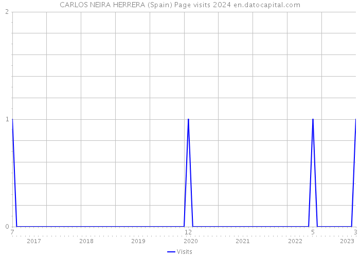 CARLOS NEIRA HERRERA (Spain) Page visits 2024 