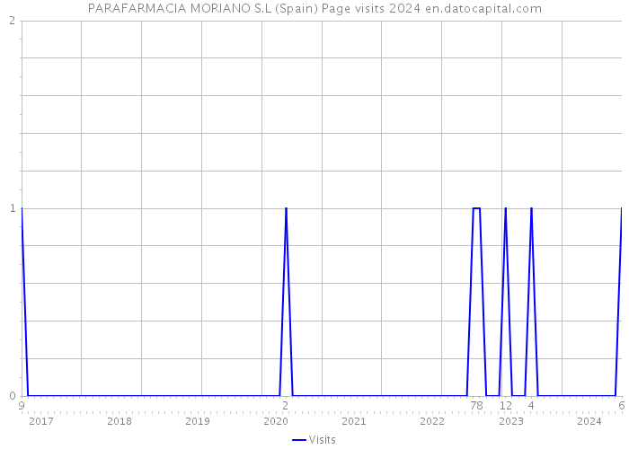 PARAFARMACIA MORIANO S.L (Spain) Page visits 2024 