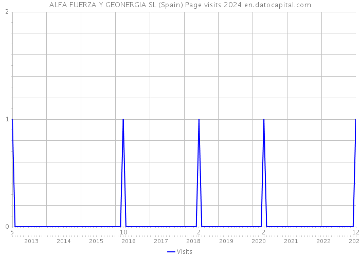 ALFA FUERZA Y GEONERGIA SL (Spain) Page visits 2024 
