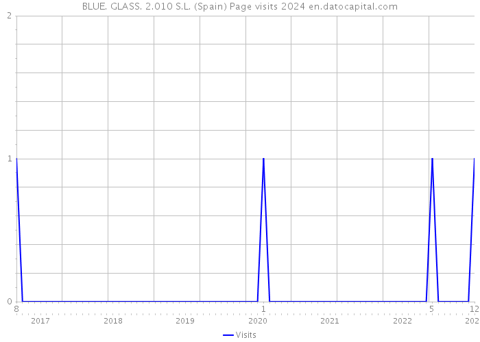 BLUE. GLASS. 2.010 S.L. (Spain) Page visits 2024 