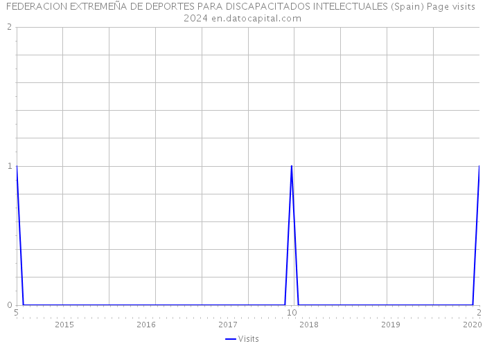 FEDERACION EXTREMEÑA DE DEPORTES PARA DISCAPACITADOS INTELECTUALES (Spain) Page visits 2024 