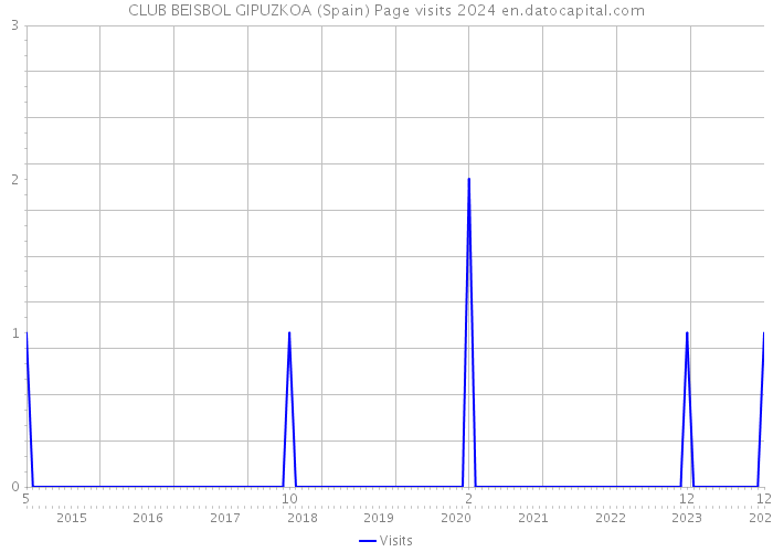 CLUB BEISBOL GIPUZKOA (Spain) Page visits 2024 