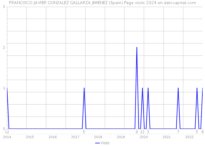 FRANCISCO JAVIER GONZALEZ GALLARZA JIMENEZ (Spain) Page visits 2024 