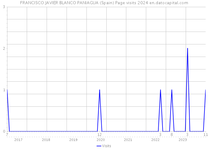 FRANCISCO JAVIER BLANCO PANIAGUA (Spain) Page visits 2024 
