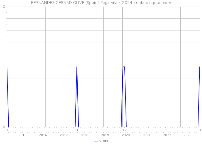 FERNANDEZ GERARD OLIVE (Spain) Page visits 2024 
