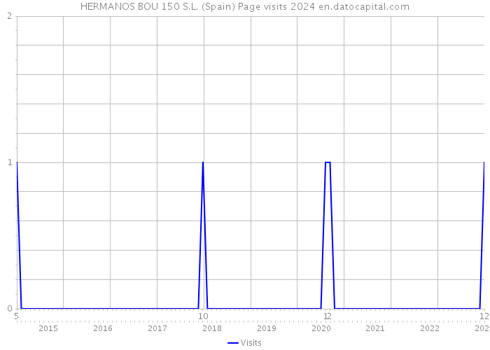 HERMANOS BOU 150 S.L. (Spain) Page visits 2024 