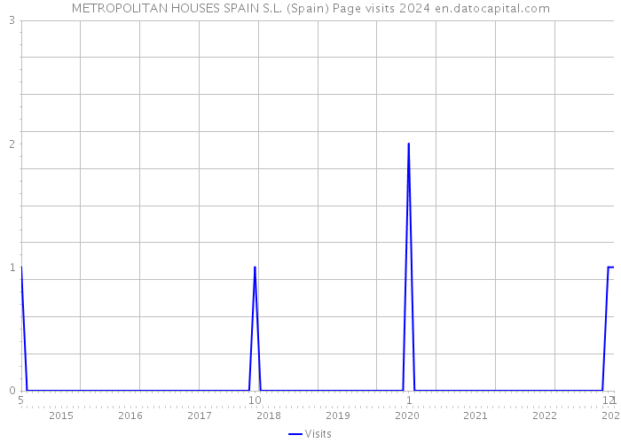 METROPOLITAN HOUSES SPAIN S.L. (Spain) Page visits 2024 