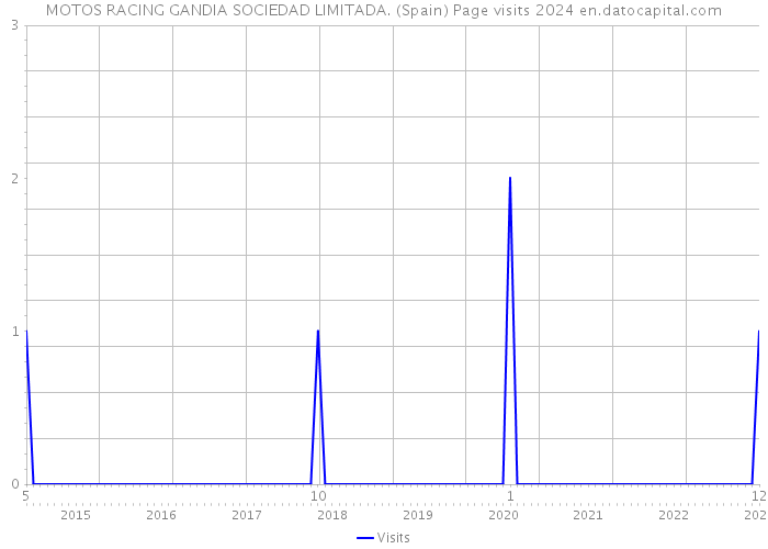 MOTOS RACING GANDIA SOCIEDAD LIMITADA. (Spain) Page visits 2024 