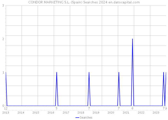 CONDOR MARKETING S.L. (Spain) Searches 2024 