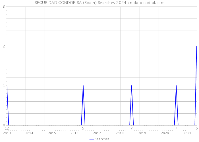 SEGURIDAD CONDOR SA (Spain) Searches 2024 