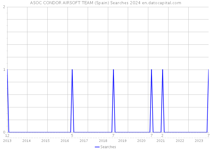 ASOC CONDOR AIRSOFT TEAM (Spain) Searches 2024 