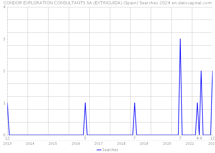 CONDOR EXPLORATION CONSULTANTS SA (EXTINGUIDA) (Spain) Searches 2024 