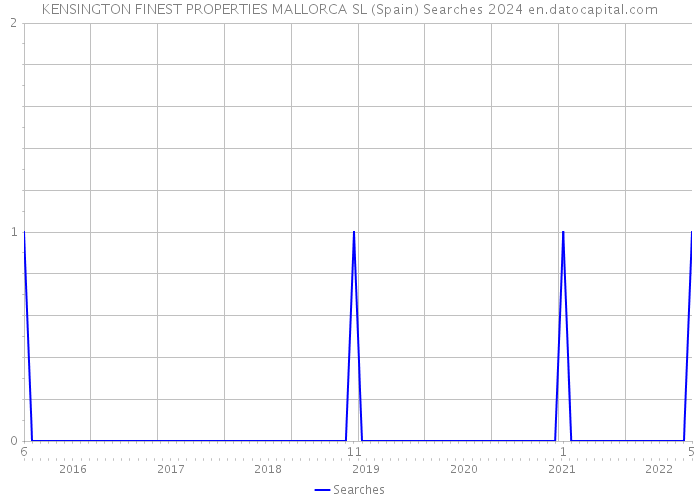 KENSINGTON FINEST PROPERTIES MALLORCA SL (Spain) Searches 2024 