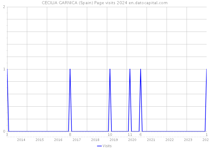 CECILIA GARNICA (Spain) Page visits 2024 