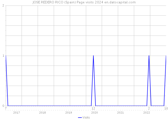 JOSE REDERO RICO (Spain) Page visits 2024 