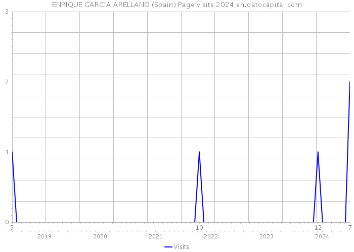 ENRIQUE GARCIA ARELLANO (Spain) Page visits 2024 