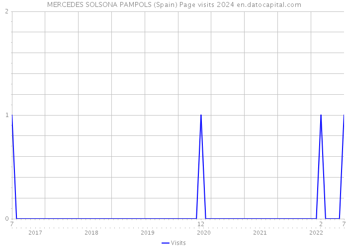 MERCEDES SOLSONA PAMPOLS (Spain) Page visits 2024 