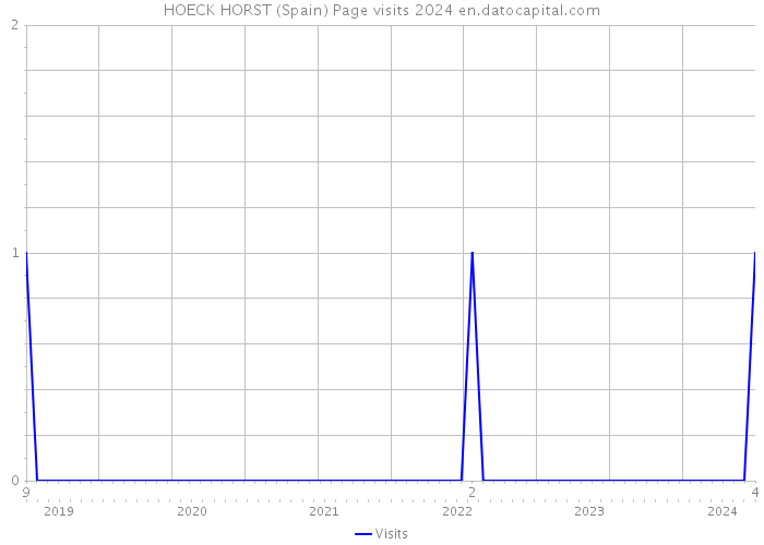 HOECK HORST (Spain) Page visits 2024 