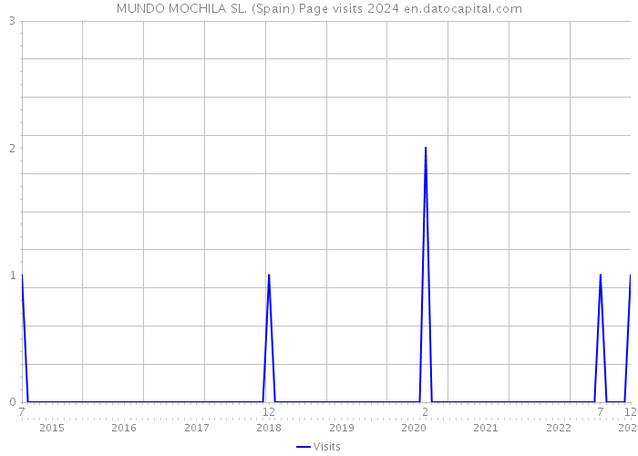 MUNDO MOCHILA SL. (Spain) Page visits 2024 