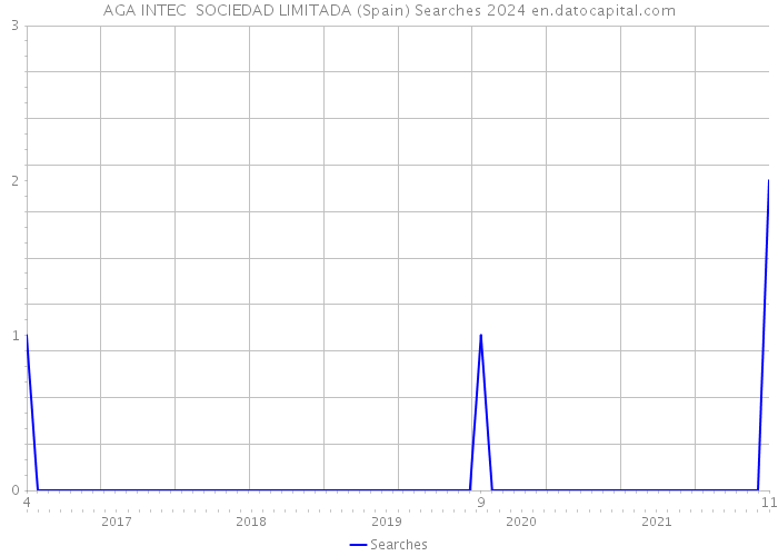 AGA INTEC SOCIEDAD LIMITADA (Spain) Searches 2024 