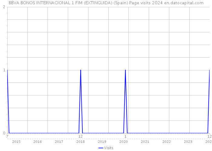 BBVA BONOS INTERNACIONAL 1 FIM (EXTINGUIDA) (Spain) Page visits 2024 
