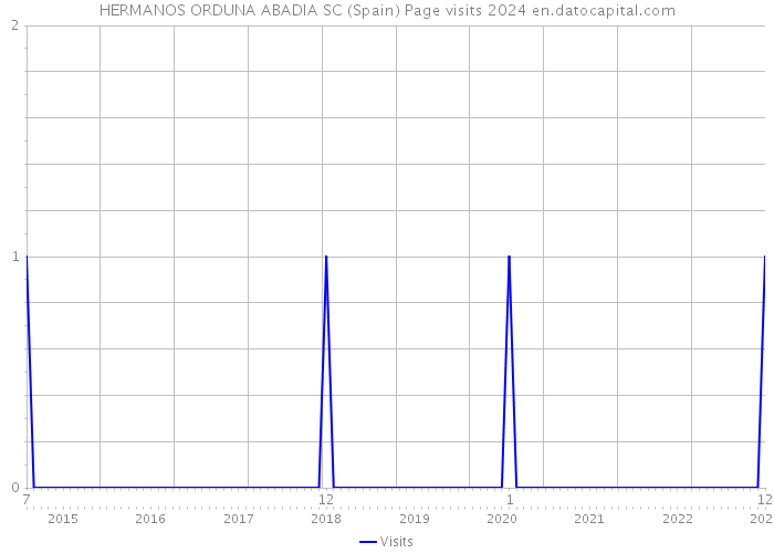 HERMANOS ORDUNA ABADIA SC (Spain) Page visits 2024 