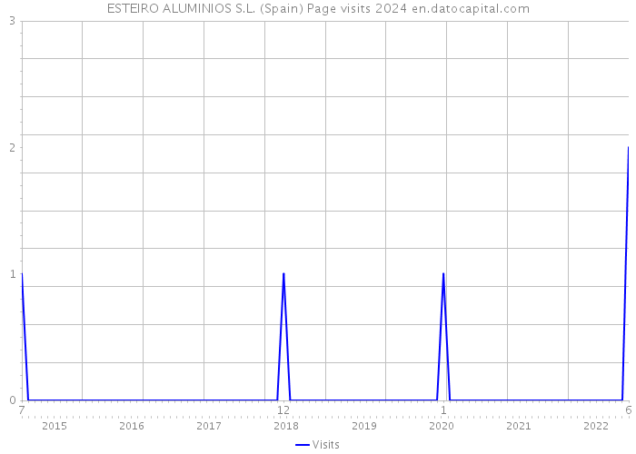 ESTEIRO ALUMINIOS S.L. (Spain) Page visits 2024 