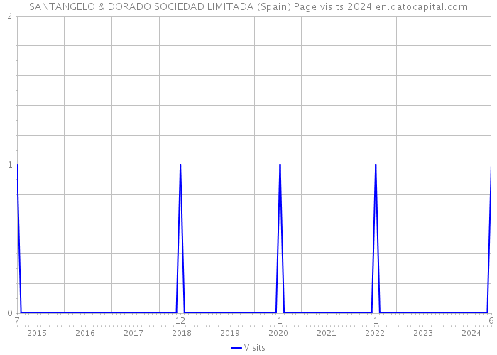 SANTANGELO & DORADO SOCIEDAD LIMITADA (Spain) Page visits 2024 