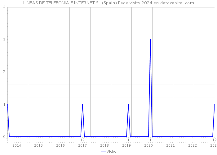 LINEAS DE TELEFONIA E INTERNET SL (Spain) Page visits 2024 