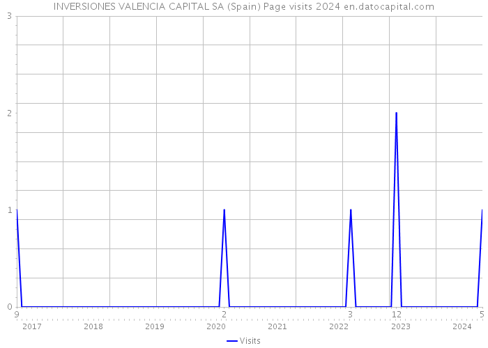 INVERSIONES VALENCIA CAPITAL SA (Spain) Page visits 2024 