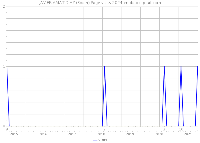JAVIER AMAT DIAZ (Spain) Page visits 2024 