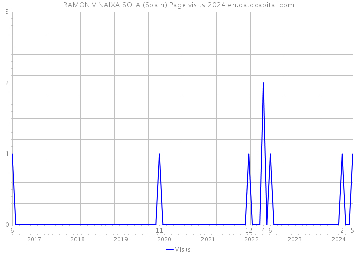 RAMON VINAIXA SOLA (Spain) Page visits 2024 