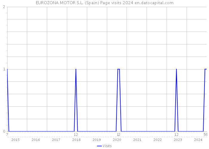 EUROZONA MOTOR S.L. (Spain) Page visits 2024 