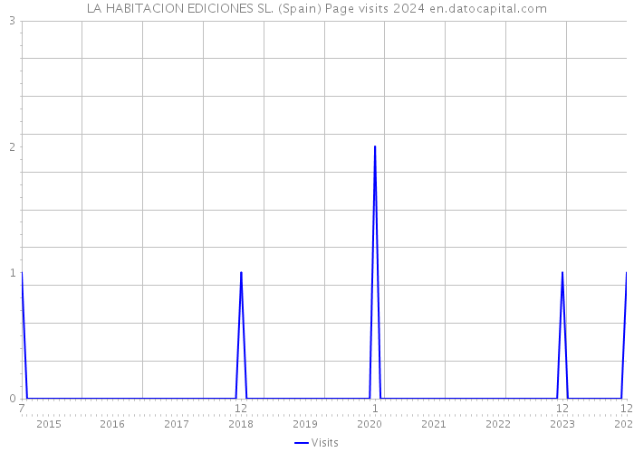 LA HABITACION EDICIONES SL. (Spain) Page visits 2024 