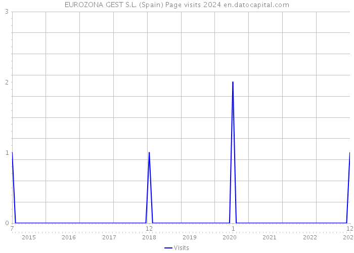 EUROZONA GEST S.L. (Spain) Page visits 2024 
