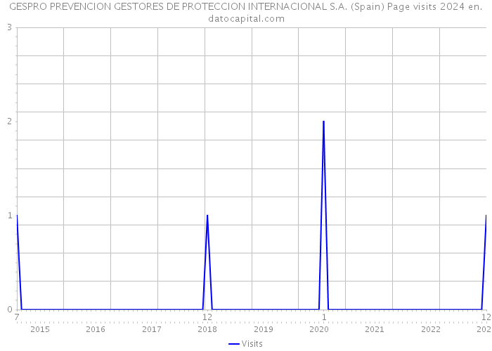 GESPRO PREVENCION GESTORES DE PROTECCION INTERNACIONAL S.A. (Spain) Page visits 2024 
