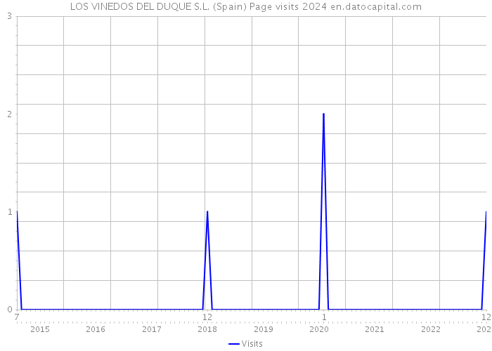 LOS VINEDOS DEL DUQUE S.L. (Spain) Page visits 2024 