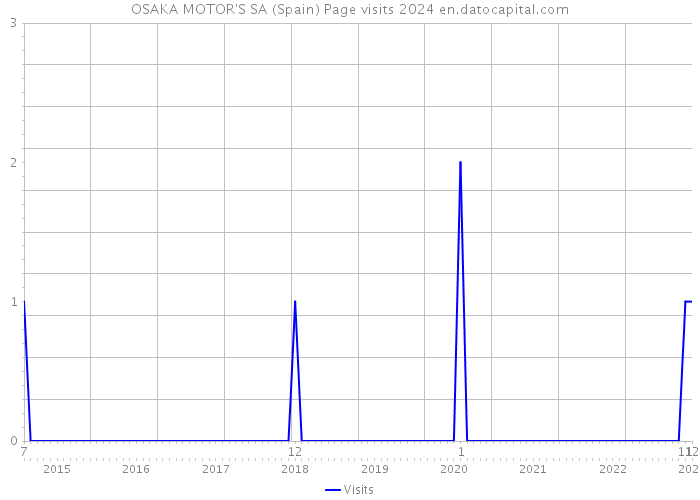 OSAKA MOTOR'S SA (Spain) Page visits 2024 
