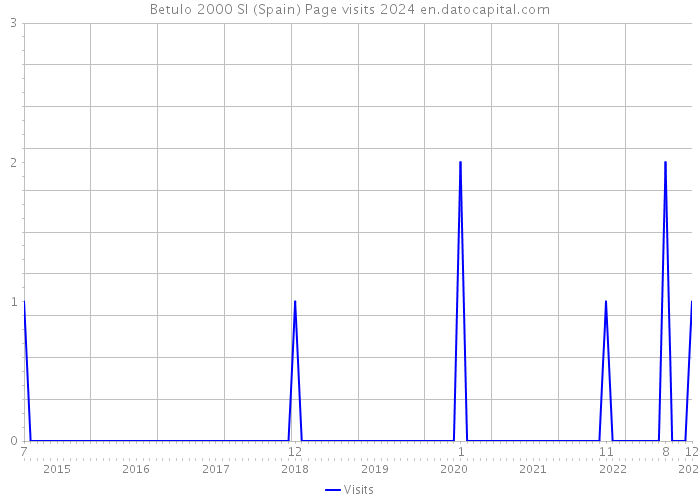 Betulo 2000 Sl (Spain) Page visits 2024 
