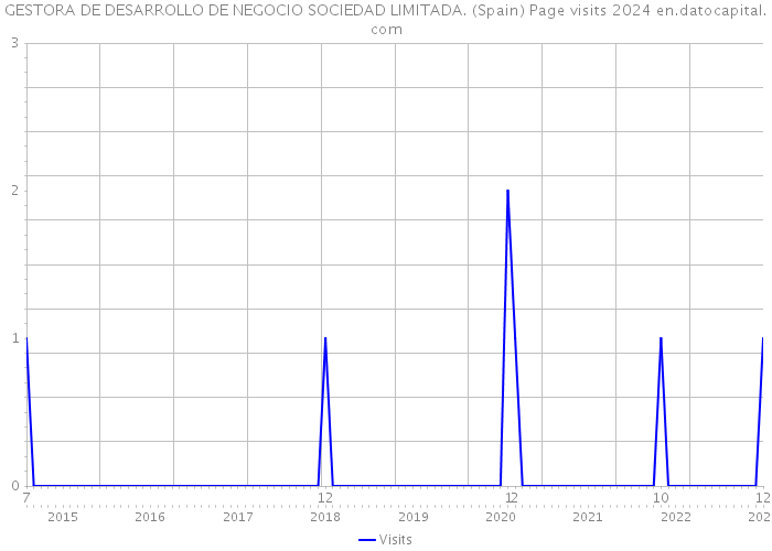 GESTORA DE DESARROLLO DE NEGOCIO SOCIEDAD LIMITADA. (Spain) Page visits 2024 