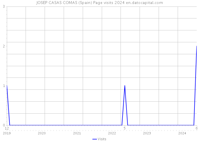 JOSEP CASAS COMAS (Spain) Page visits 2024 