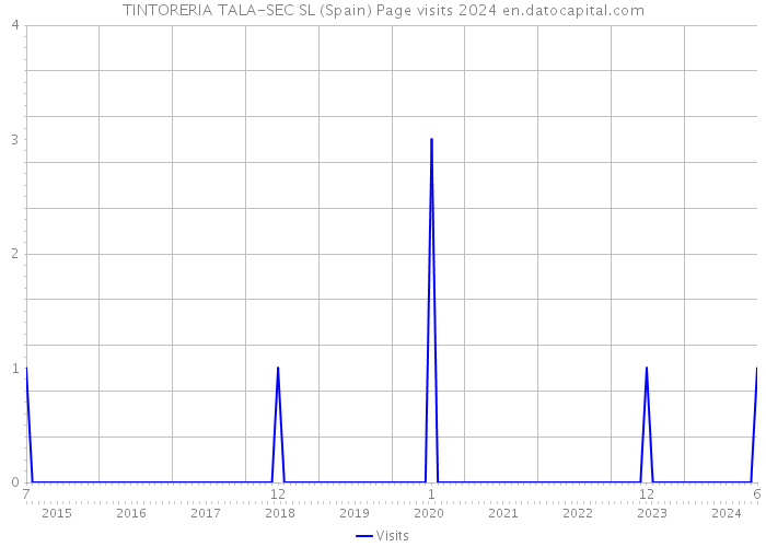 TINTORERIA TALA-SEC SL (Spain) Page visits 2024 