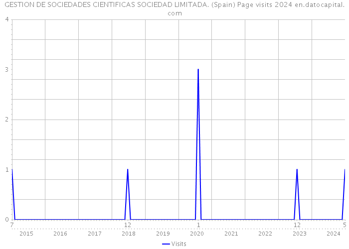 GESTION DE SOCIEDADES CIENTIFICAS SOCIEDAD LIMITADA. (Spain) Page visits 2024 