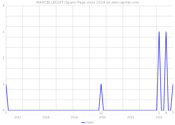 MARCEL LEGUIT (Spain) Page visits 2024 