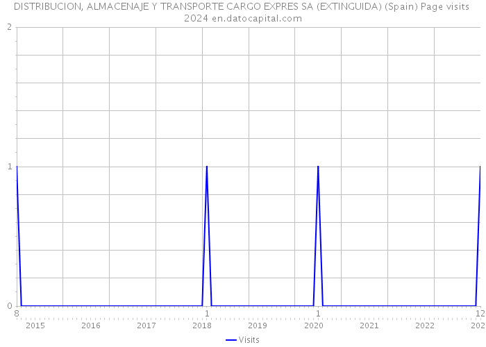 DISTRIBUCION, ALMACENAJE Y TRANSPORTE CARGO EXPRES SA (EXTINGUIDA) (Spain) Page visits 2024 